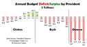 Filename=Annual-Budget-Deficit-Surplus-by-President.jpg
Filesize=224KiB
Dimensions=1104x602
Date added=Jul 17, 2018 Annual-Budget-Deficit-Surplus-by-President.jpg